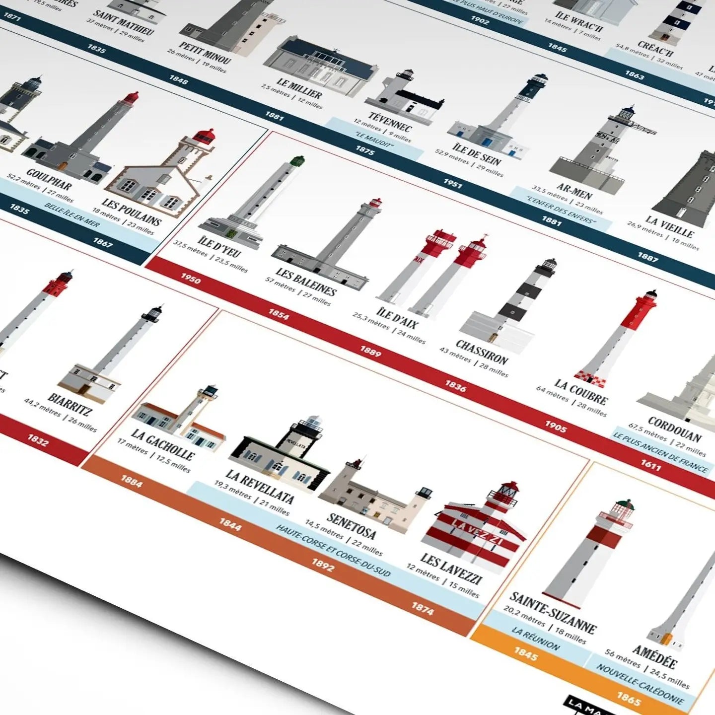 Affiche Les phares de France